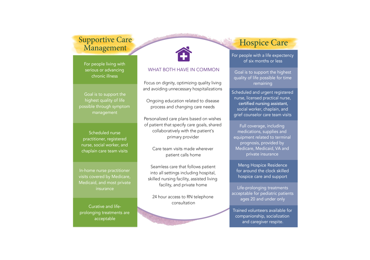SCM_Vs_Hospice_Care-SCM_page_v2.png